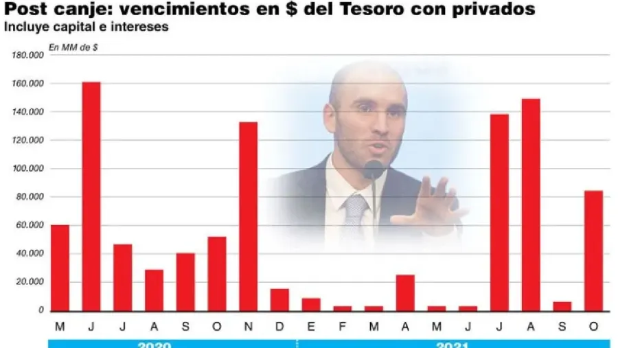 Vencimientos